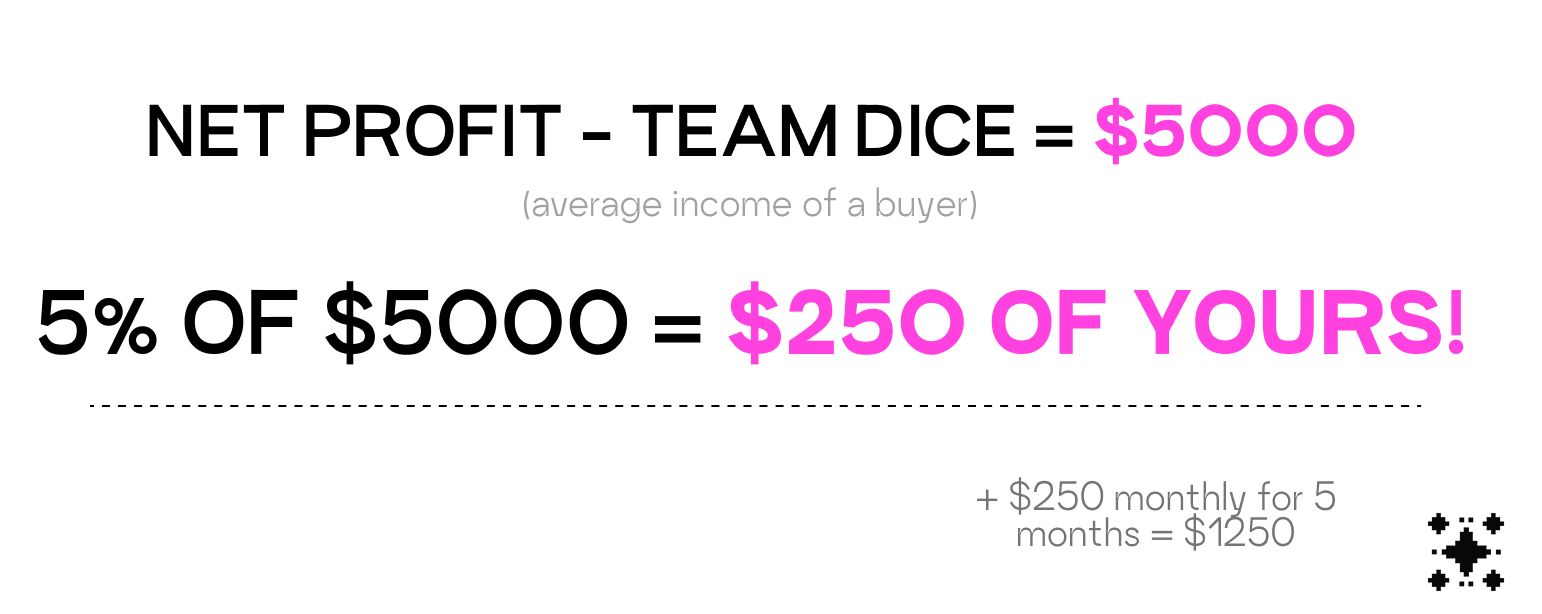 Net profit - team dice = $5000 (average income of a buyer). 5% of $5000 = $250 of yours! + $250 monthly for 5 months = $1250