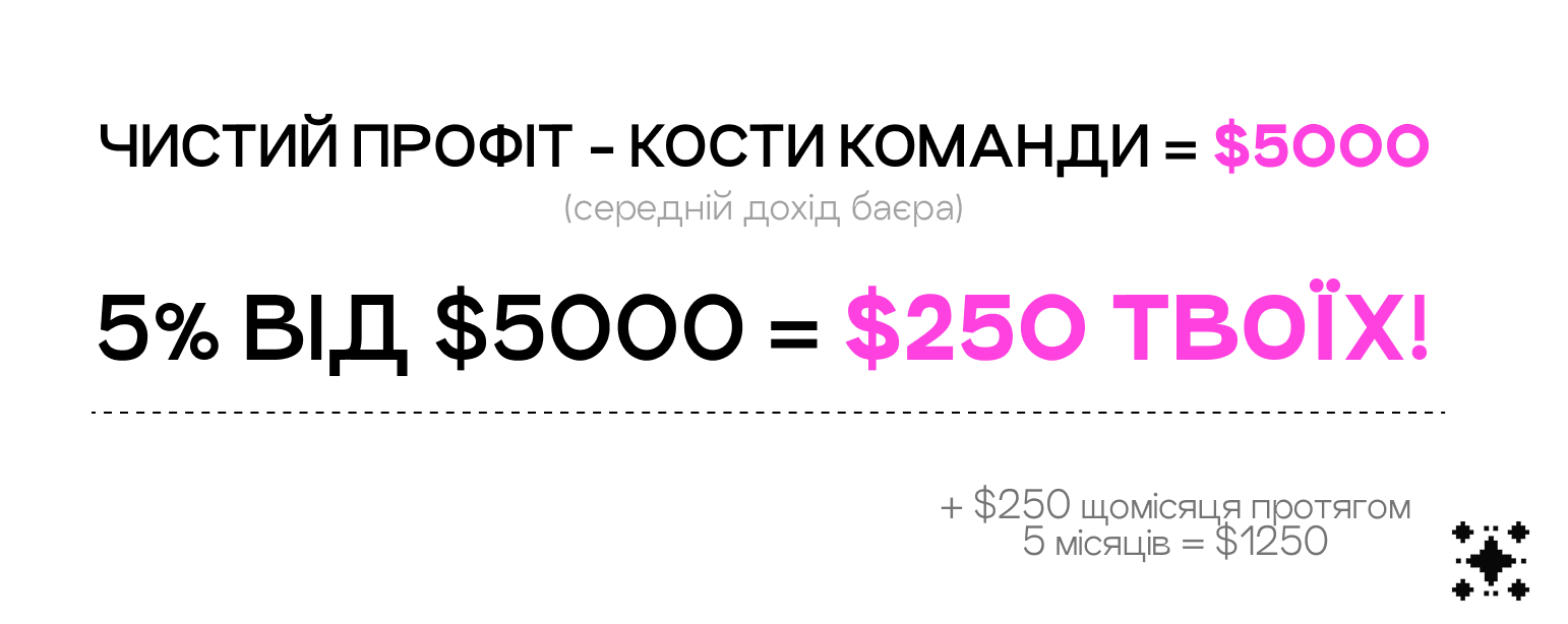 Чистий профіт - кости команди = $5000 (середній дохід баєра). 5% від $5000 = $250 ТВОЇХ! + $250 щомісяця протягом 5 місяців = $1250