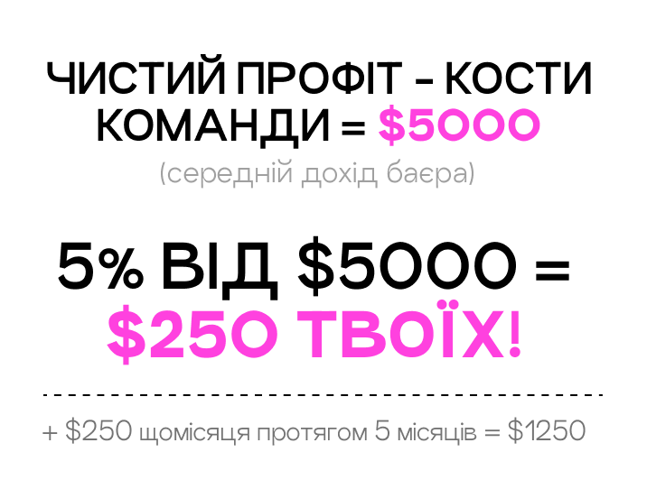 Чистий профіт - кости команди = $5000 (середній дохід баєра). 5% від $5000 = $250 ТВОЇХ! + $250 щомісяця протягом 5 місяців = $1250